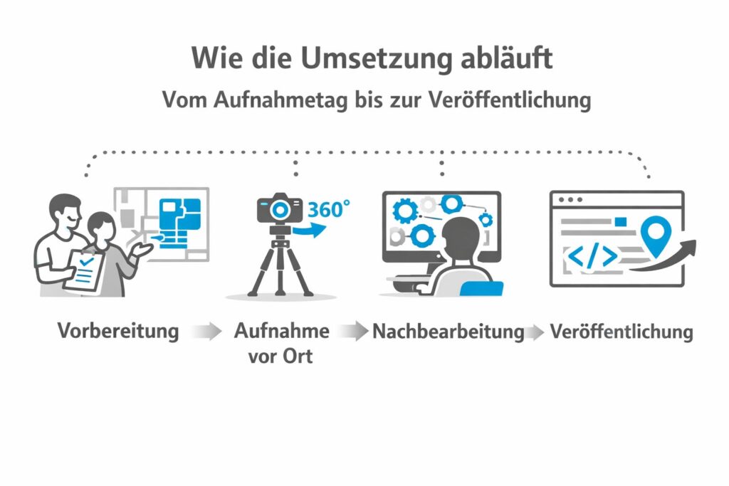 Wie die Umsetzung abläuft. Vom Aufnahmetag bis zur Veröffentlichung.