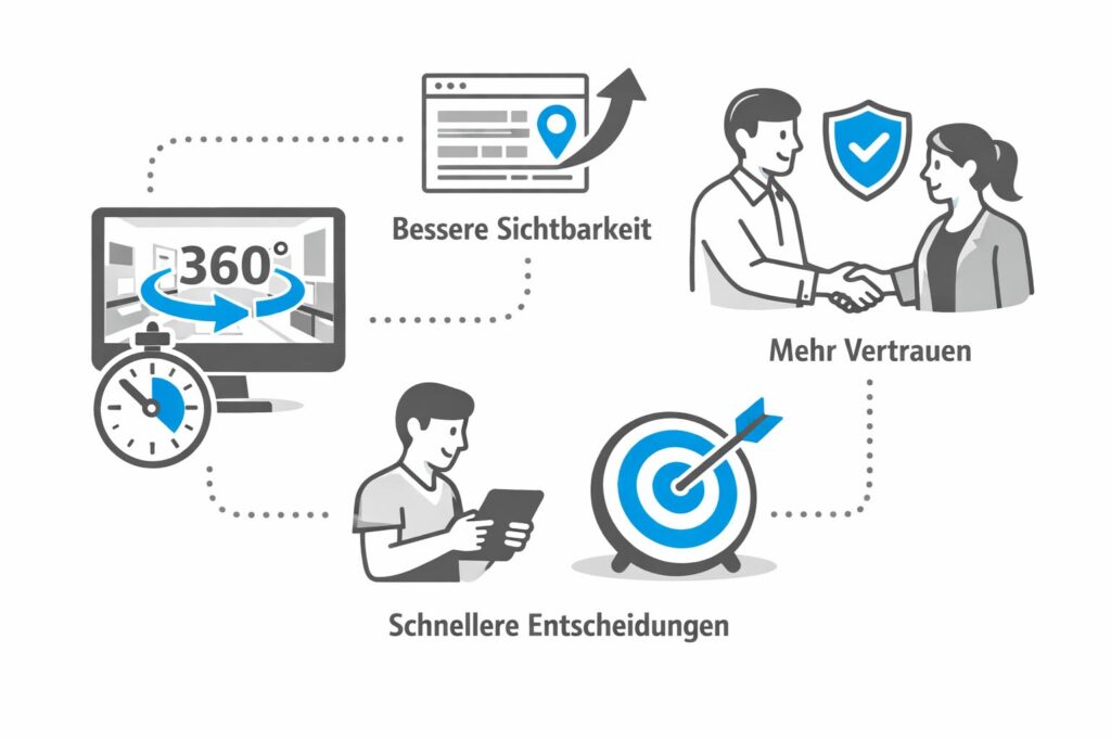 Wirkung eines 360° Rundgangs: Mehr Verweildauer, Vertrauen und lokale Sichtbarkeit